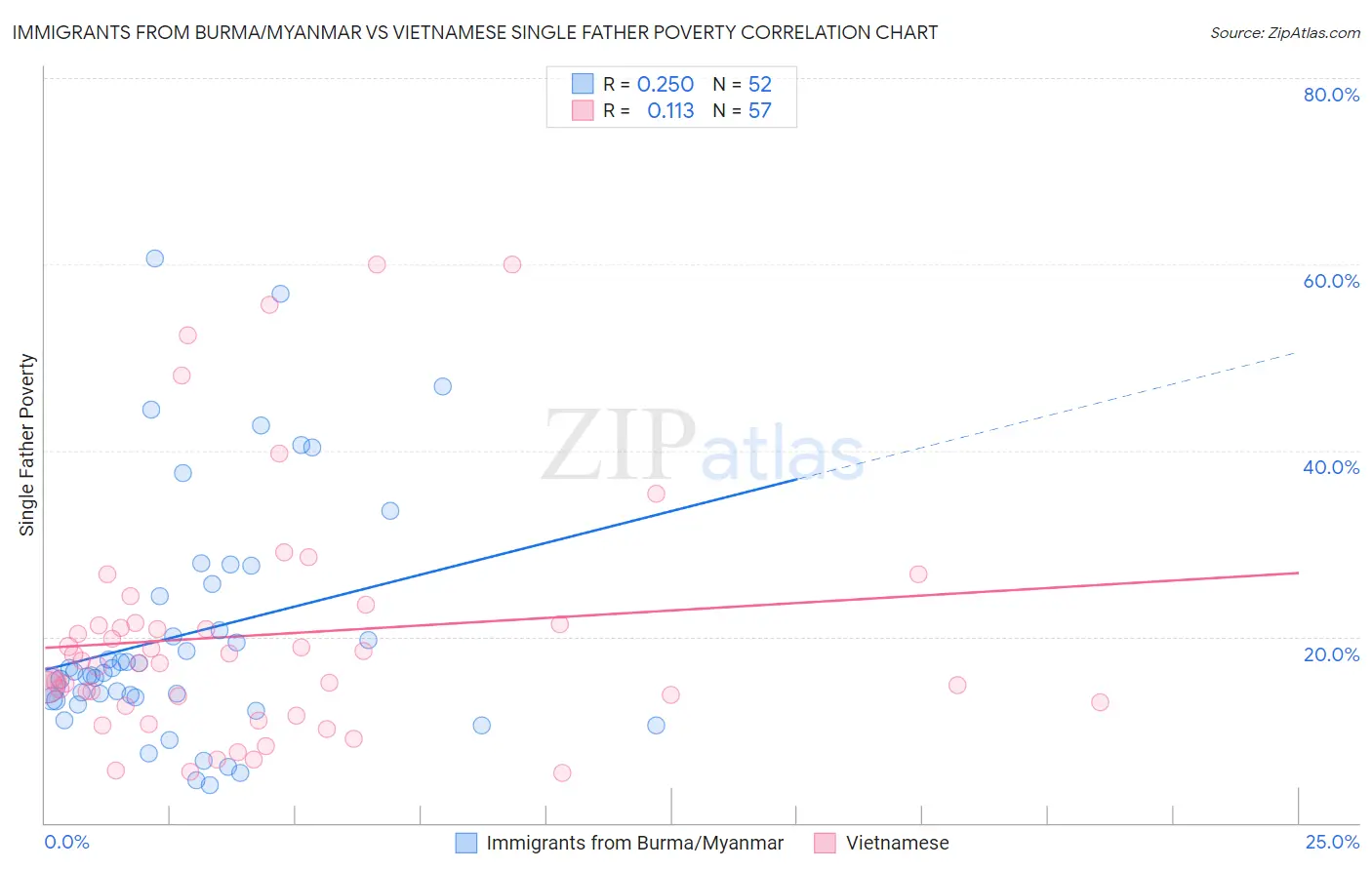 Immigrants from Burma/Myanmar vs Vietnamese Single Father Poverty