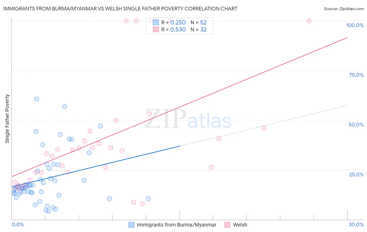 Immigrants from Burma/Myanmar vs Welsh Single Father Poverty