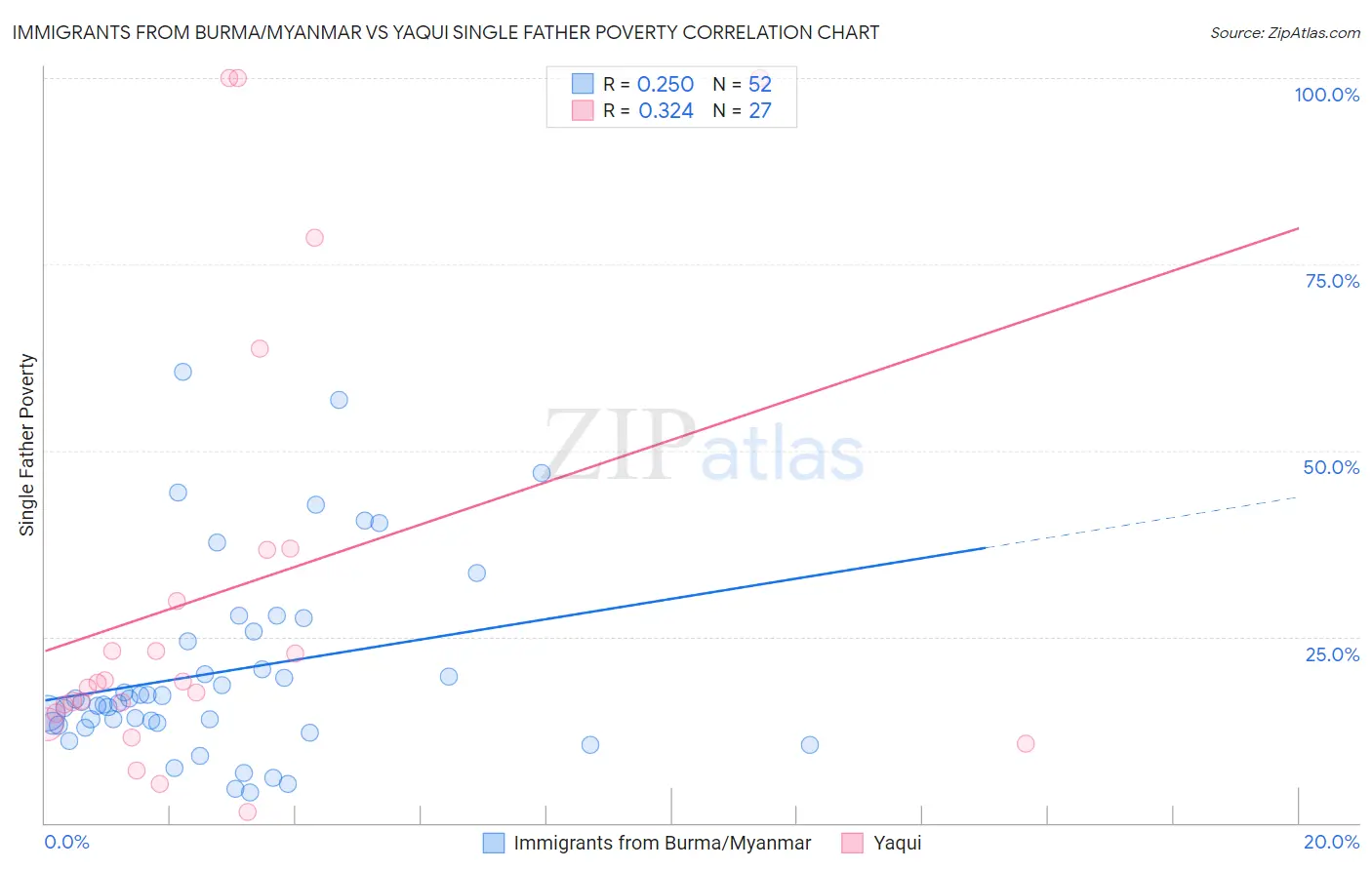 Immigrants from Burma/Myanmar vs Yaqui Single Father Poverty