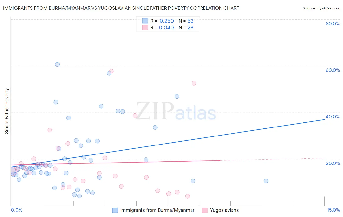 Immigrants from Burma/Myanmar vs Yugoslavian Single Father Poverty