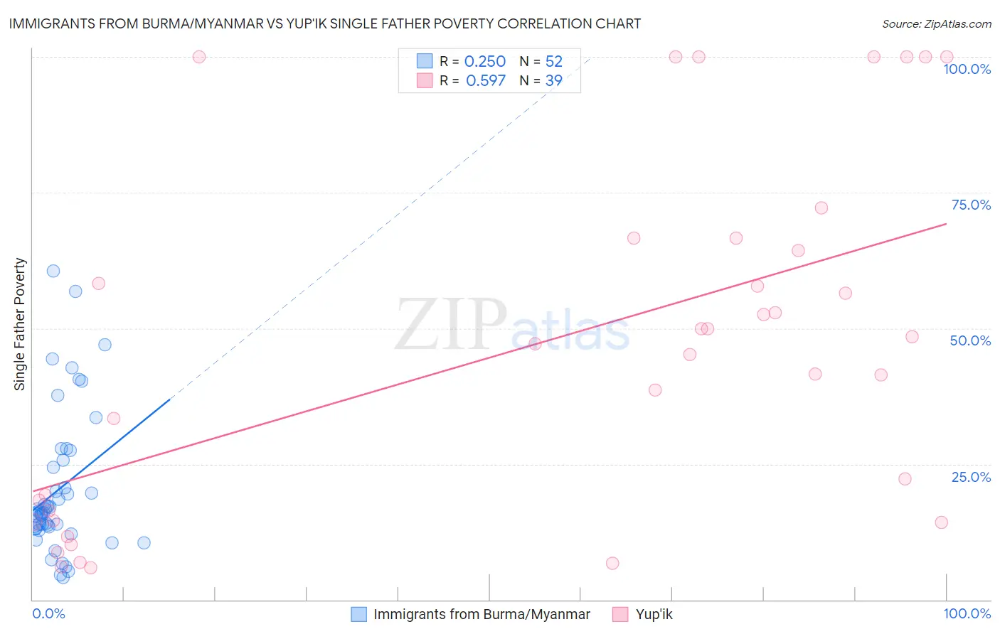 Immigrants from Burma/Myanmar vs Yup'ik Single Father Poverty