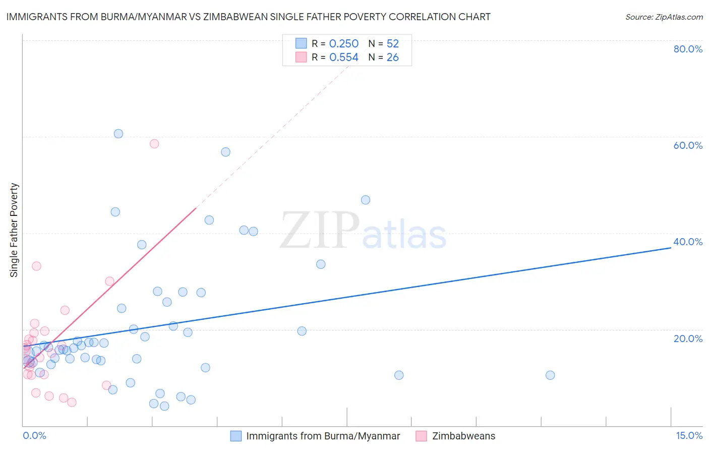 Immigrants from Burma/Myanmar vs Zimbabwean Single Father Poverty