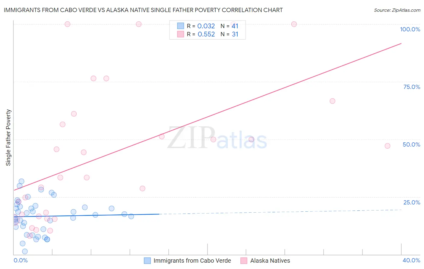 Immigrants from Cabo Verde vs Alaska Native Single Father Poverty