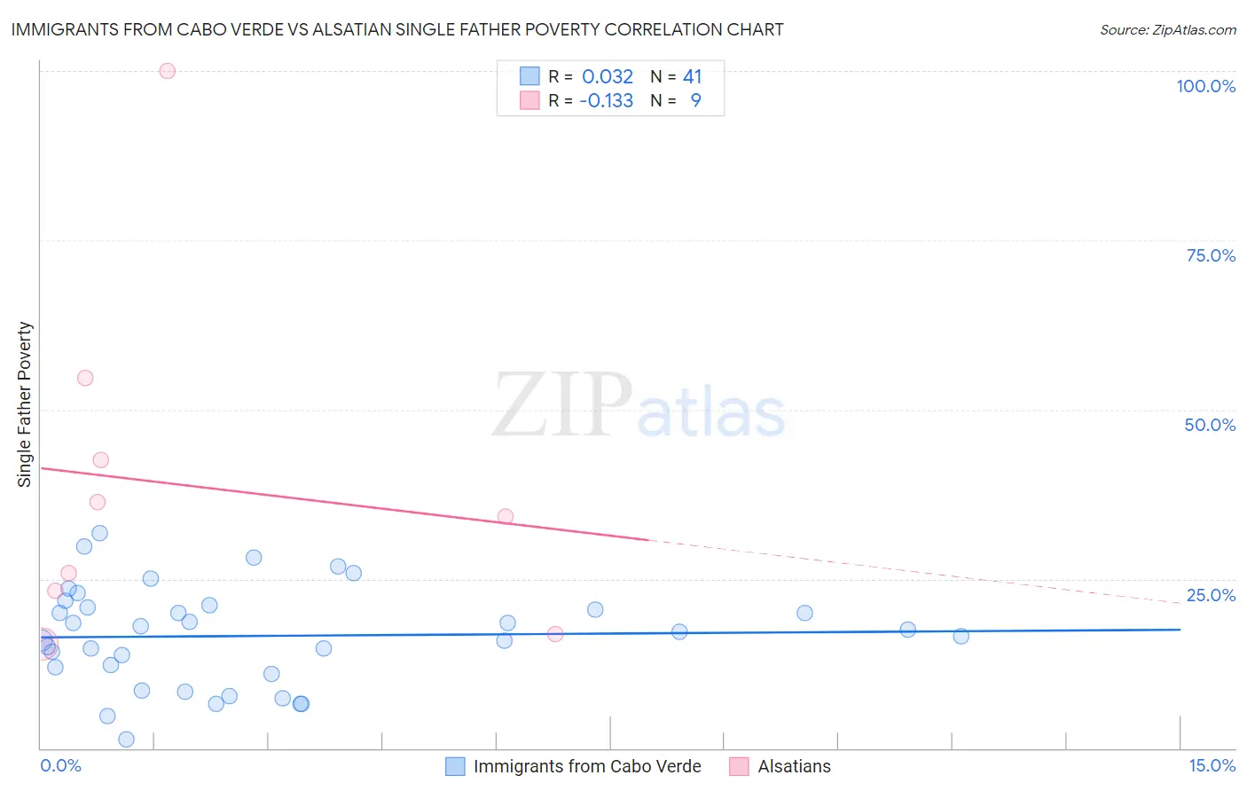 Immigrants from Cabo Verde vs Alsatian Single Father Poverty