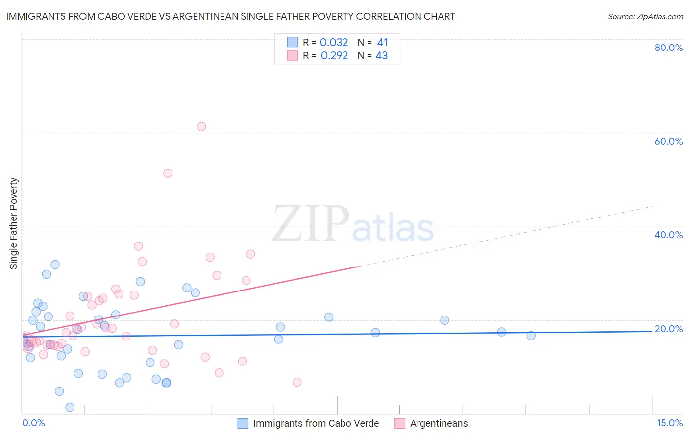 Immigrants from Cabo Verde vs Argentinean Single Father Poverty