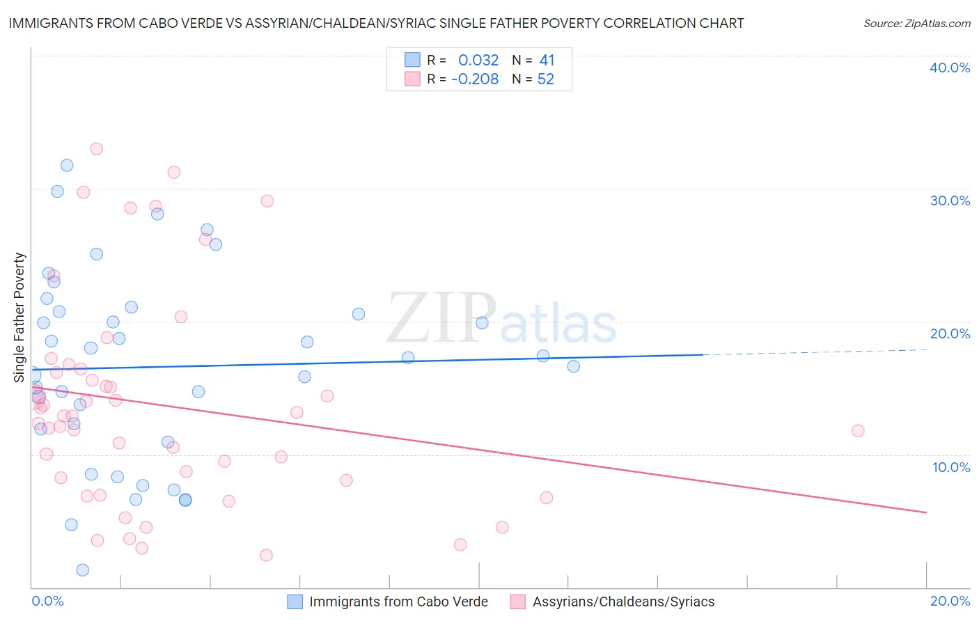 Immigrants from Cabo Verde vs Assyrian/Chaldean/Syriac Single Father Poverty