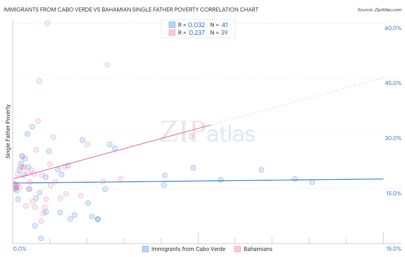 Immigrants from Cabo Verde vs Bahamian Single Father Poverty