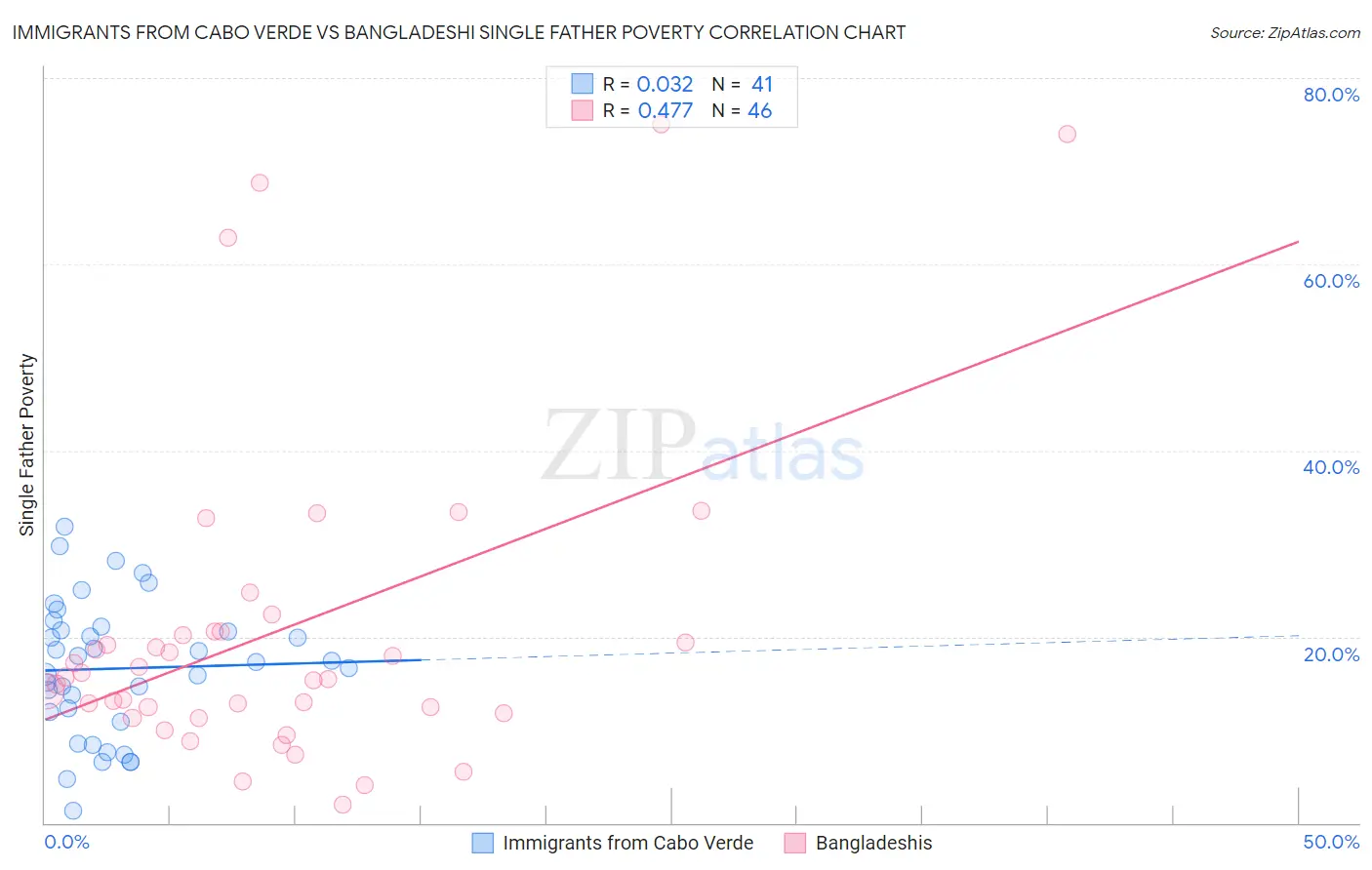 Immigrants from Cabo Verde vs Bangladeshi Single Father Poverty