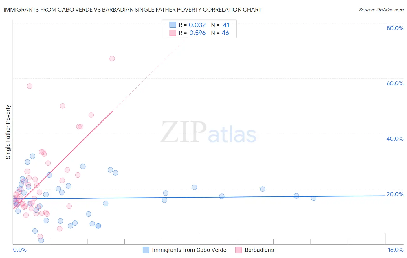 Immigrants from Cabo Verde vs Barbadian Single Father Poverty