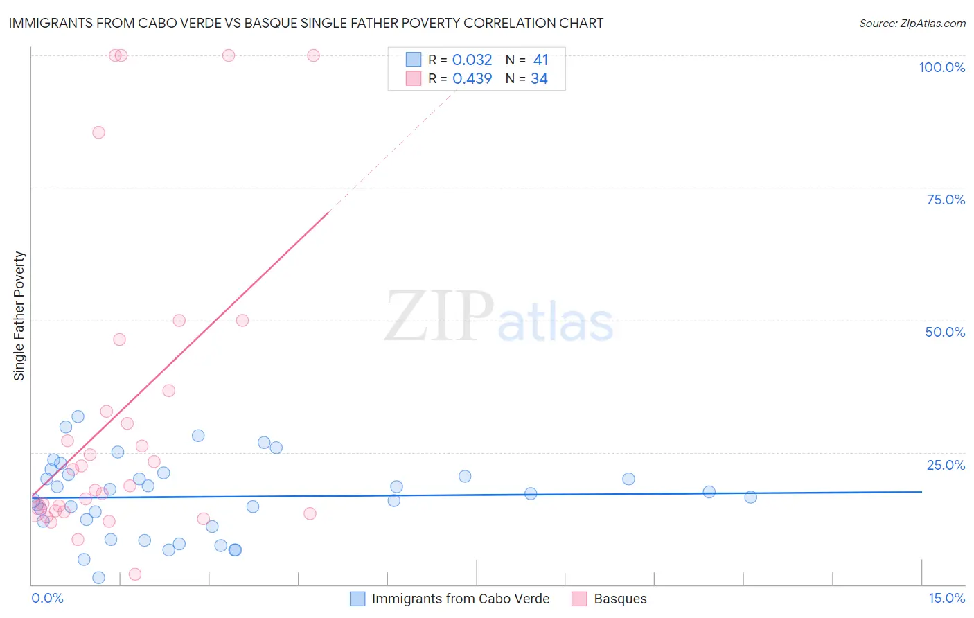 Immigrants from Cabo Verde vs Basque Single Father Poverty