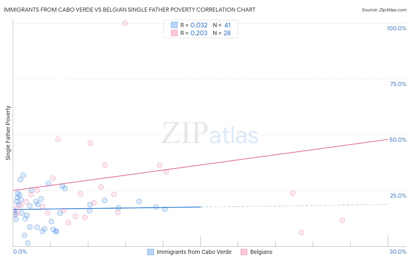 Immigrants from Cabo Verde vs Belgian Single Father Poverty