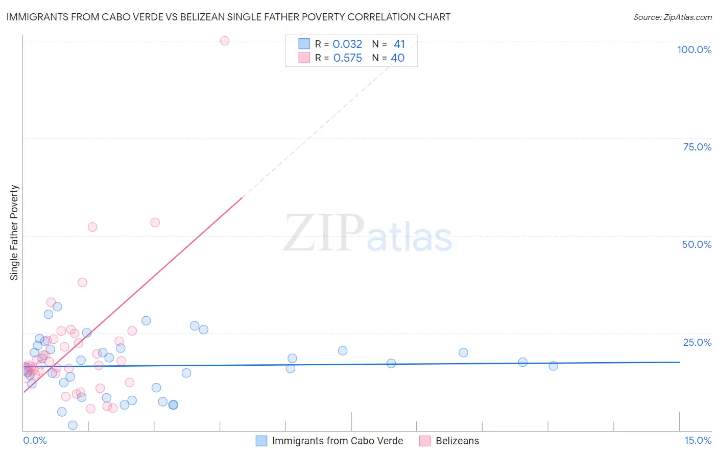 Immigrants from Cabo Verde vs Belizean Single Father Poverty