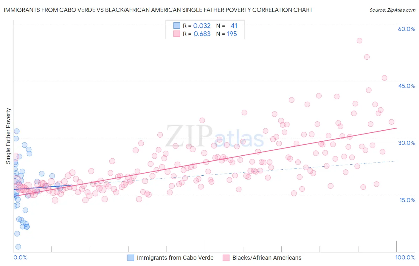 Immigrants from Cabo Verde vs Black/African American Single Father Poverty