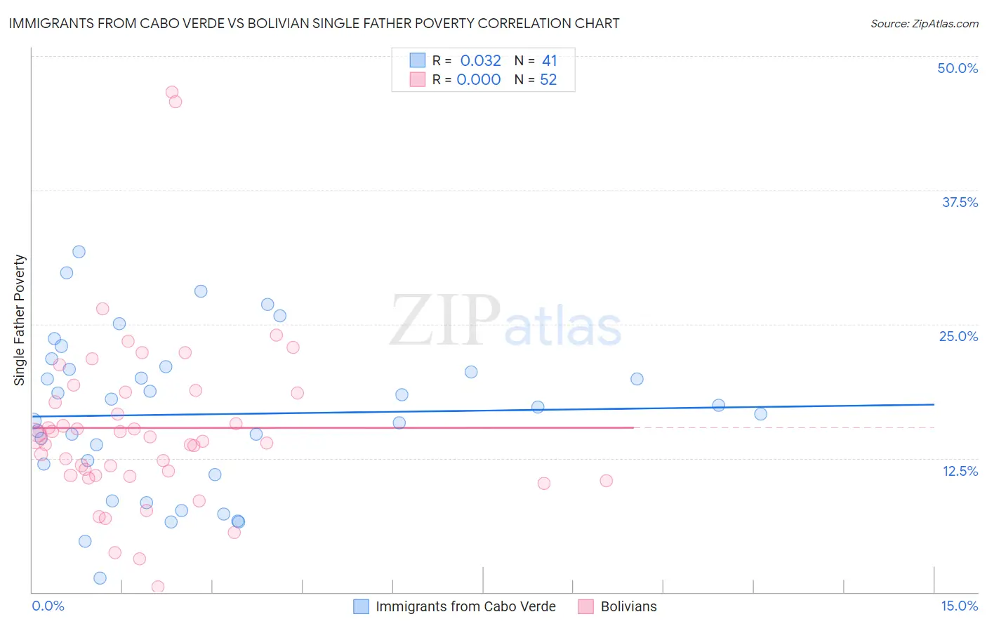 Immigrants from Cabo Verde vs Bolivian Single Father Poverty
