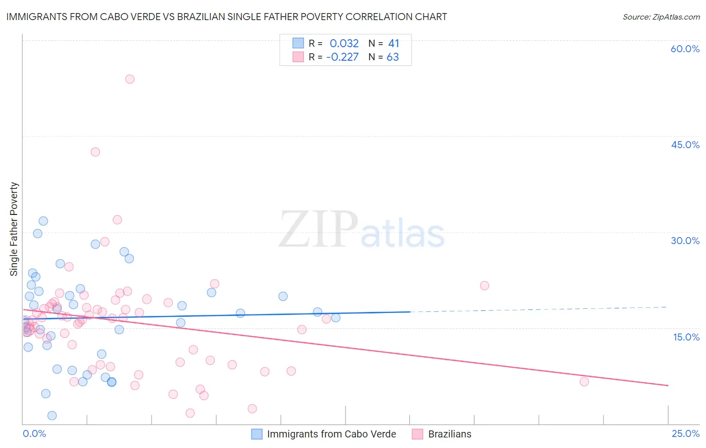 Immigrants from Cabo Verde vs Brazilian Single Father Poverty