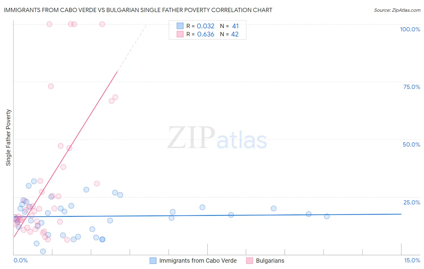 Immigrants from Cabo Verde vs Bulgarian Single Father Poverty