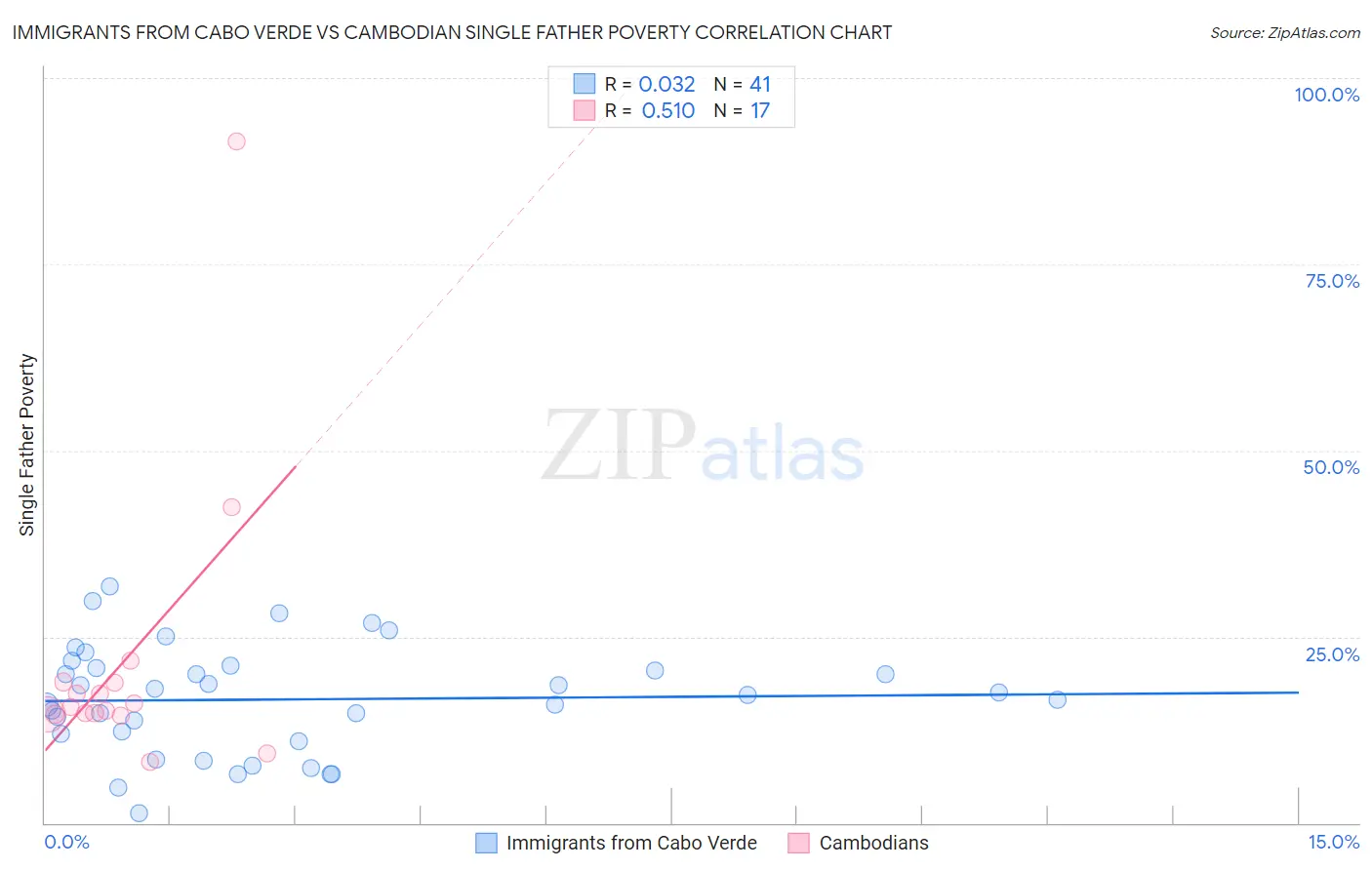 Immigrants from Cabo Verde vs Cambodian Single Father Poverty