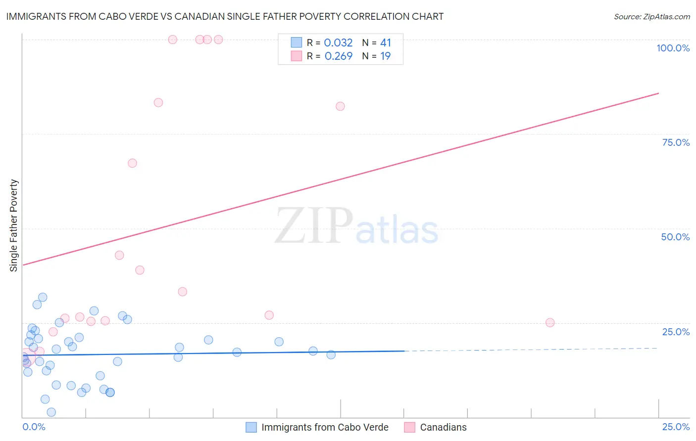 Immigrants from Cabo Verde vs Canadian Single Father Poverty