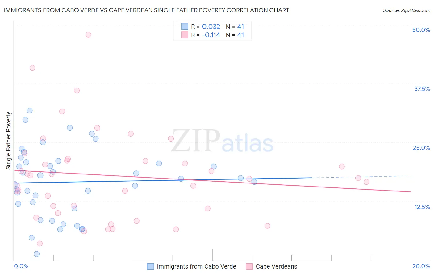Immigrants from Cabo Verde vs Cape Verdean Single Father Poverty