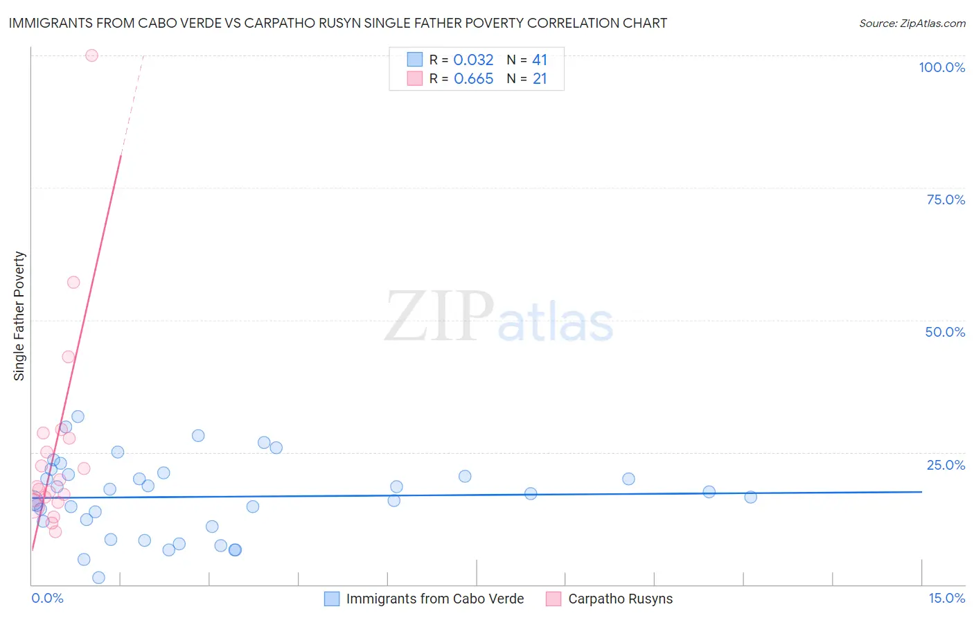 Immigrants from Cabo Verde vs Carpatho Rusyn Single Father Poverty