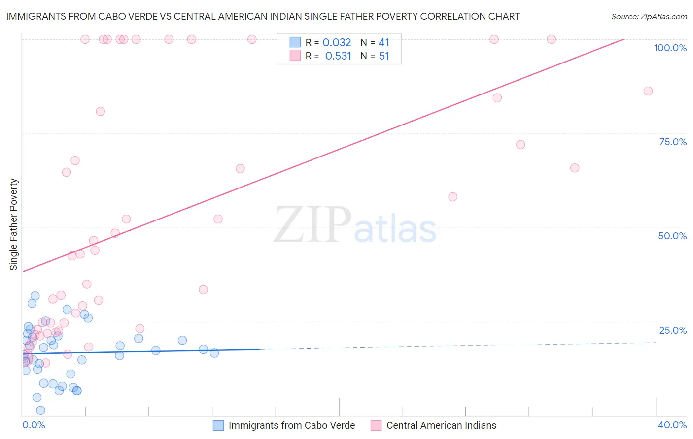 Immigrants from Cabo Verde vs Central American Indian Single Father Poverty