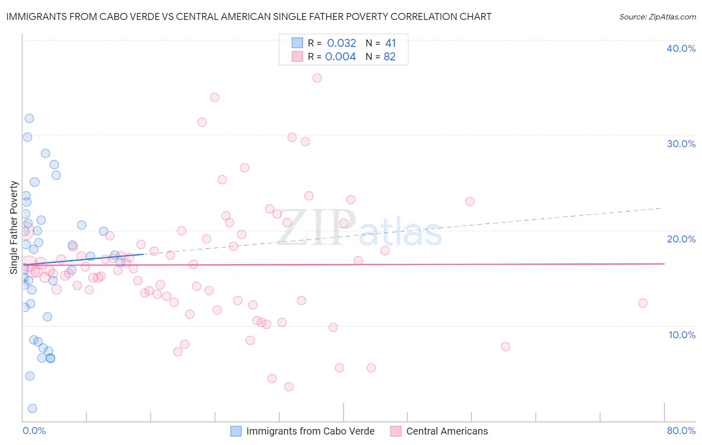 Immigrants from Cabo Verde vs Central American Single Father Poverty