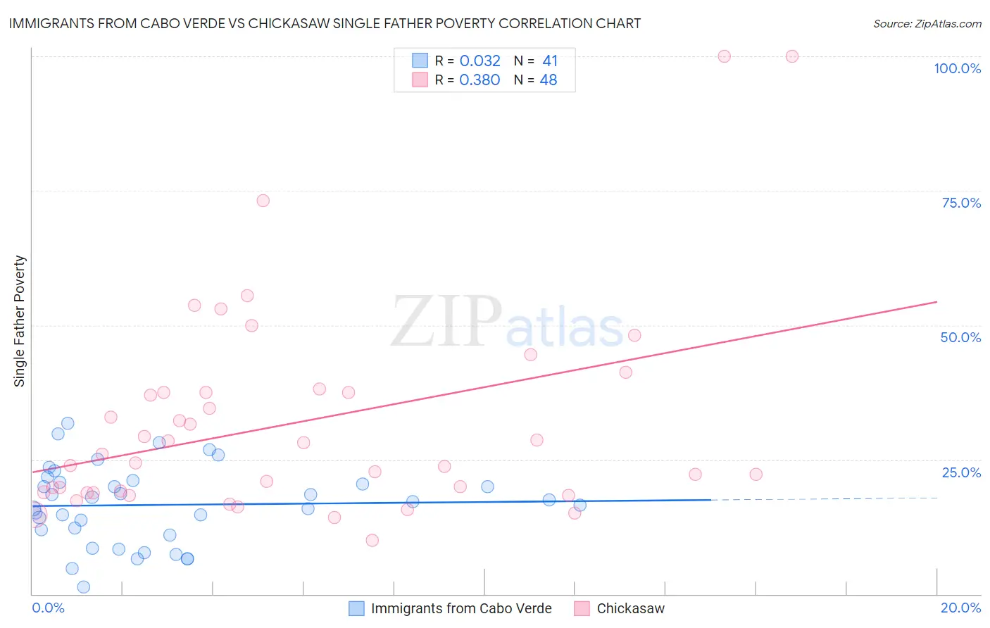 Immigrants from Cabo Verde vs Chickasaw Single Father Poverty