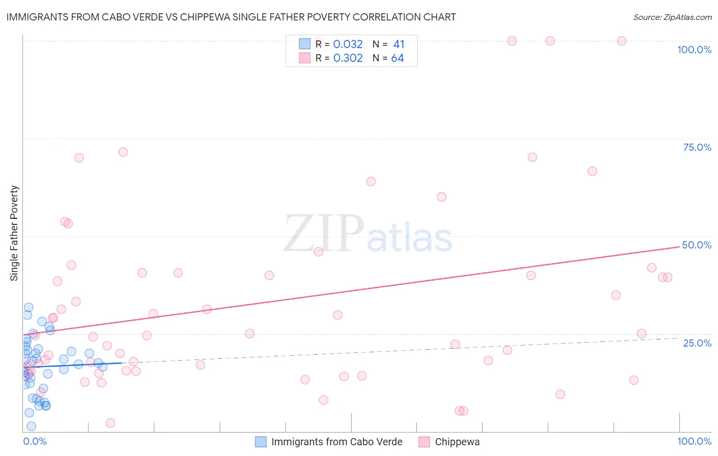 Immigrants from Cabo Verde vs Chippewa Single Father Poverty