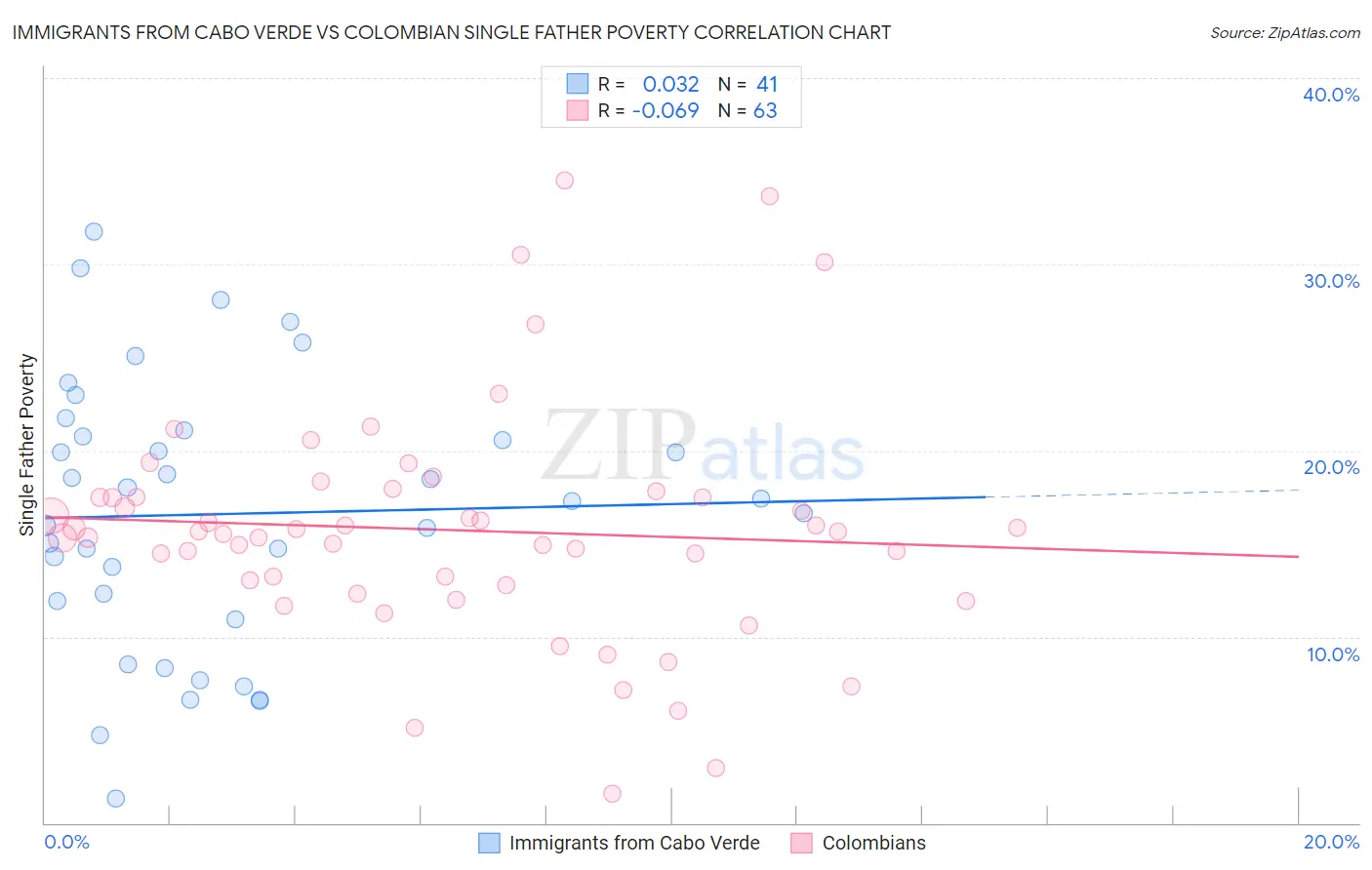 Immigrants from Cabo Verde vs Colombian Single Father Poverty