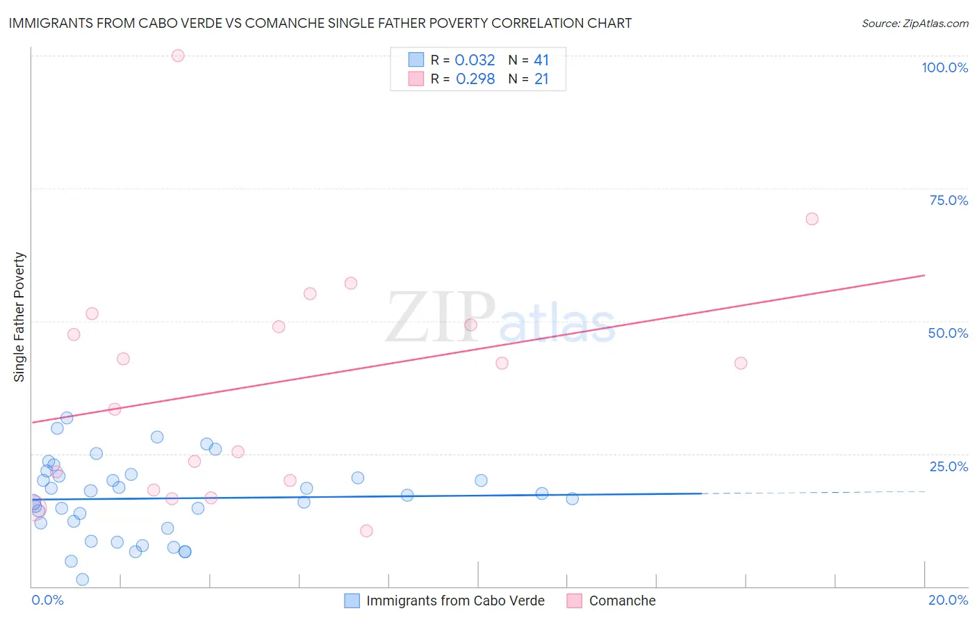 Immigrants from Cabo Verde vs Comanche Single Father Poverty