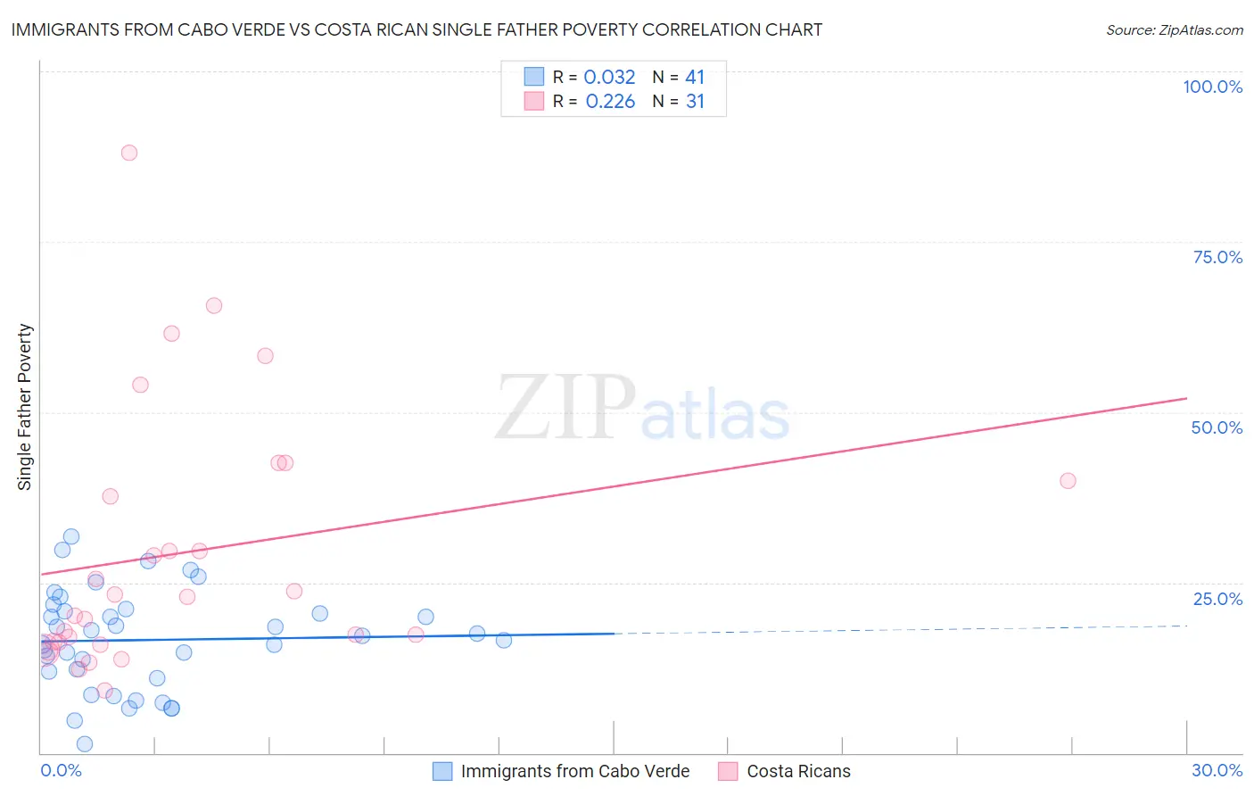 Immigrants from Cabo Verde vs Costa Rican Single Father Poverty