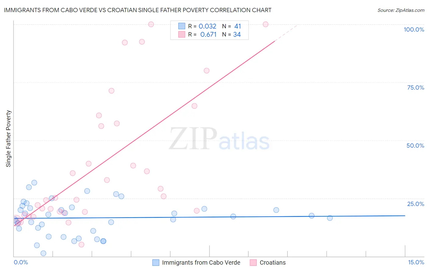 Immigrants from Cabo Verde vs Croatian Single Father Poverty