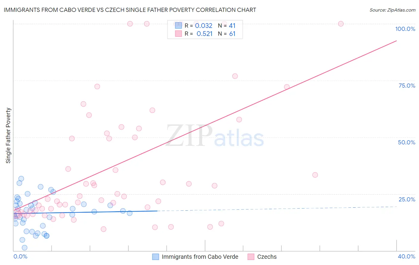 Immigrants from Cabo Verde vs Czech Single Father Poverty