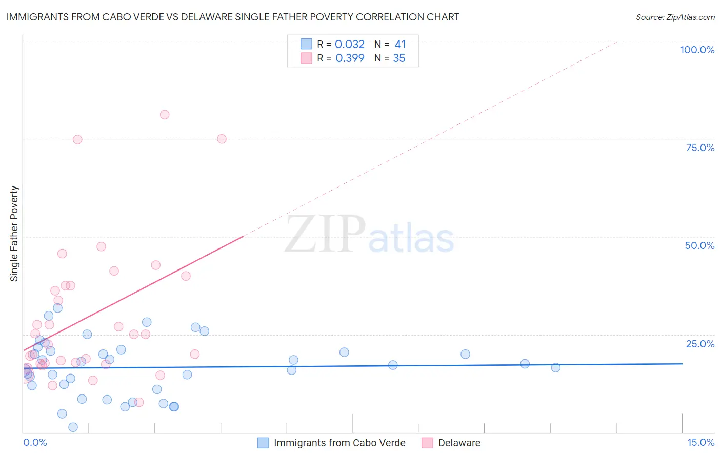 Immigrants from Cabo Verde vs Delaware Single Father Poverty