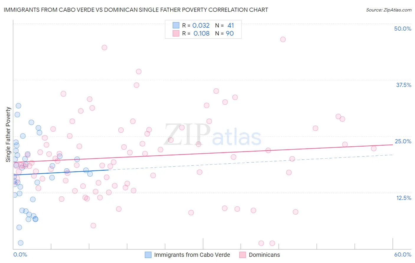 Immigrants from Cabo Verde vs Dominican Single Father Poverty