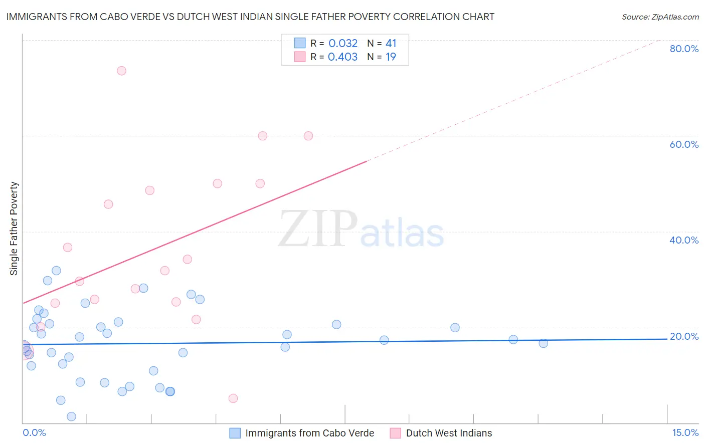 Immigrants from Cabo Verde vs Dutch West Indian Single Father Poverty