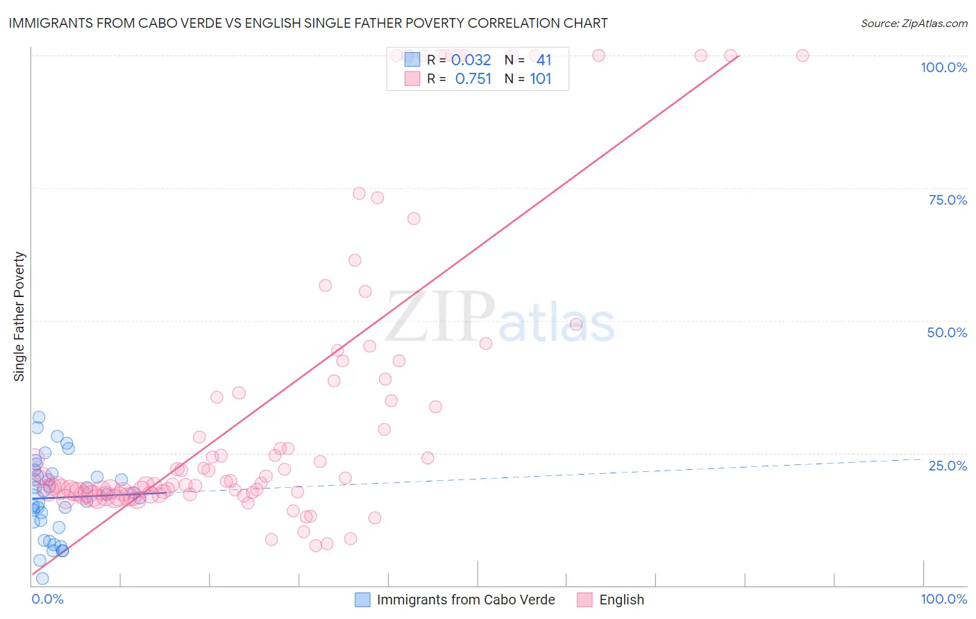 Immigrants from Cabo Verde vs English Single Father Poverty