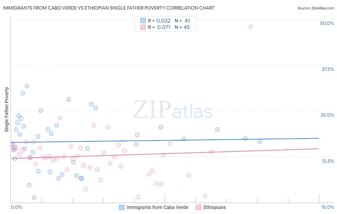 Immigrants from Cabo Verde vs Ethiopian Single Father Poverty