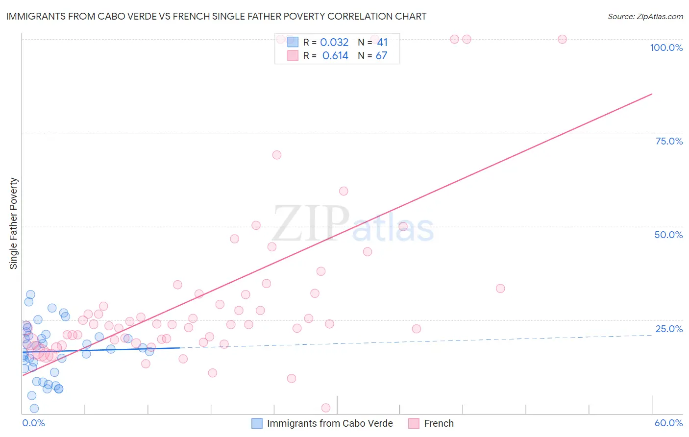 Immigrants from Cabo Verde vs French Single Father Poverty