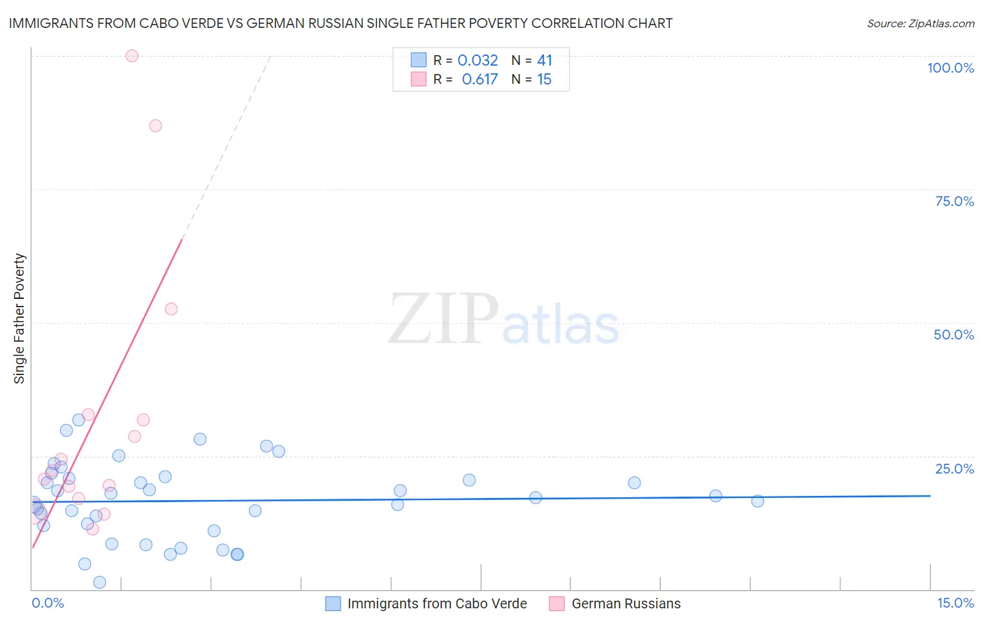 Immigrants from Cabo Verde vs German Russian Single Father Poverty