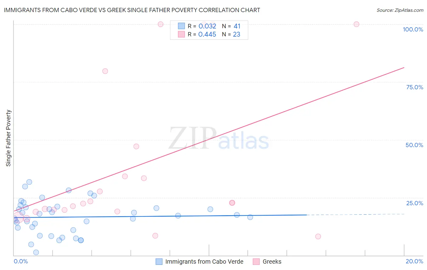 Immigrants from Cabo Verde vs Greek Single Father Poverty