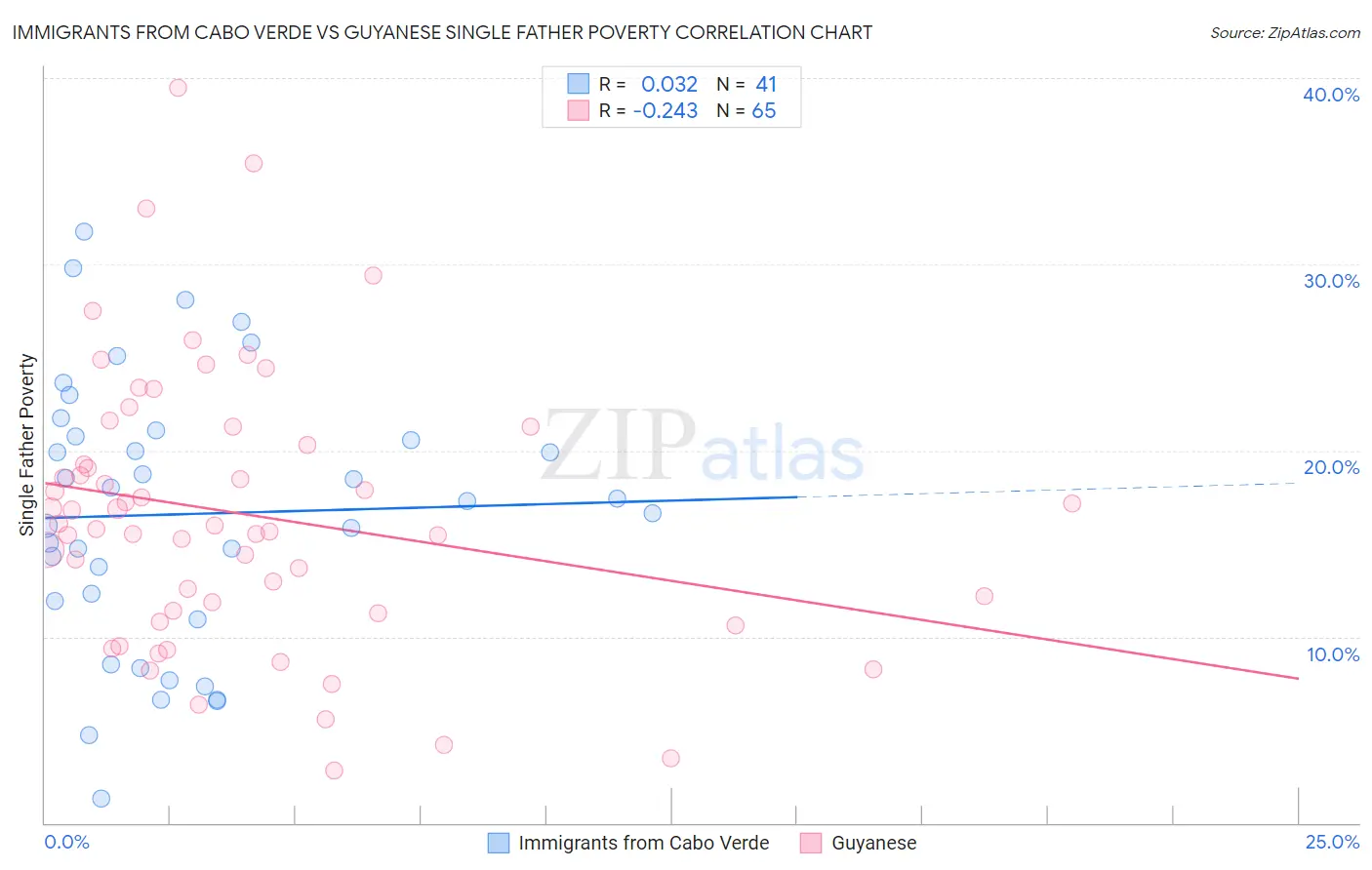 Immigrants from Cabo Verde vs Guyanese Single Father Poverty
