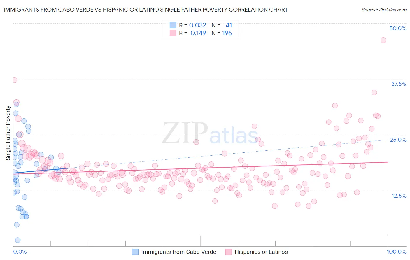 Immigrants from Cabo Verde vs Hispanic or Latino Single Father Poverty