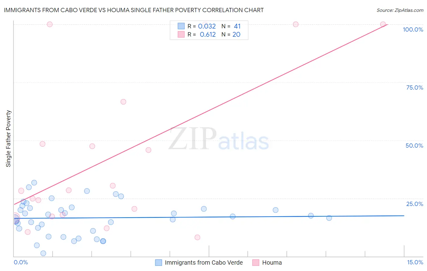 Immigrants from Cabo Verde vs Houma Single Father Poverty