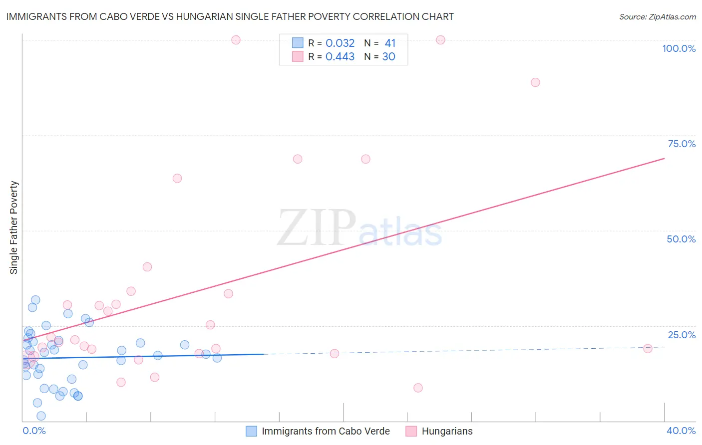 Immigrants from Cabo Verde vs Hungarian Single Father Poverty
