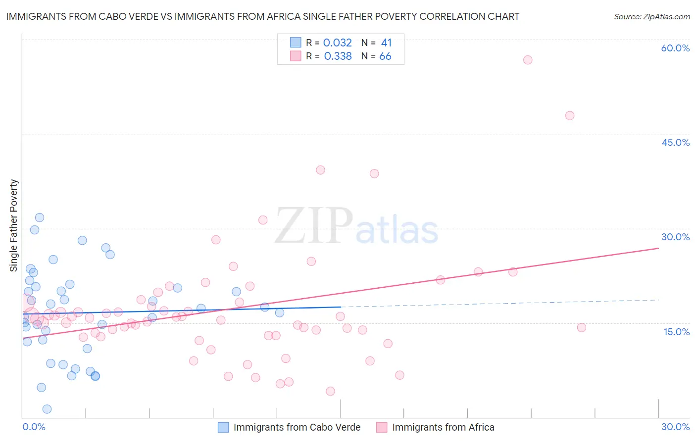 Immigrants from Cabo Verde vs Immigrants from Africa Single Father Poverty