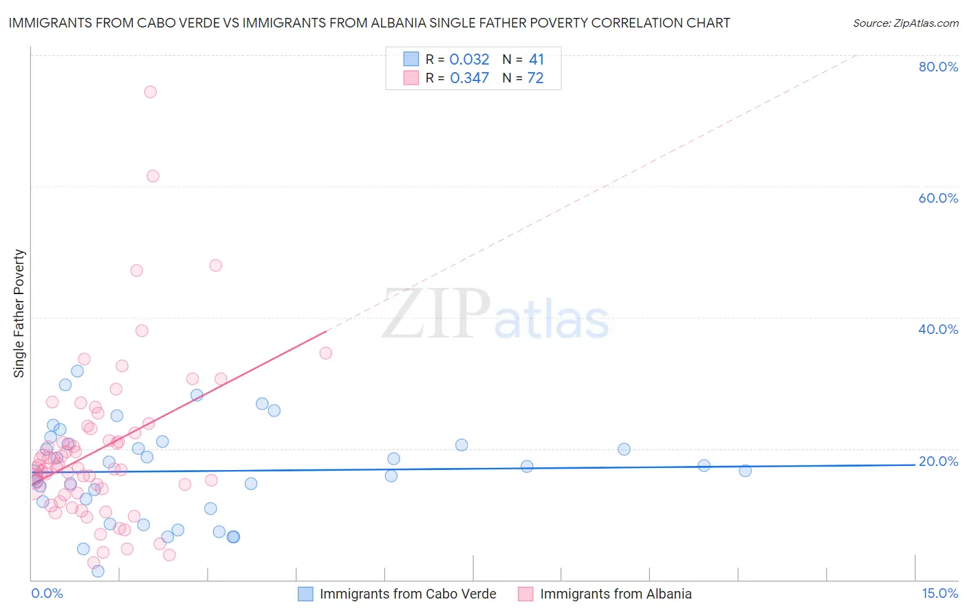 Immigrants from Cabo Verde vs Immigrants from Albania Single Father Poverty