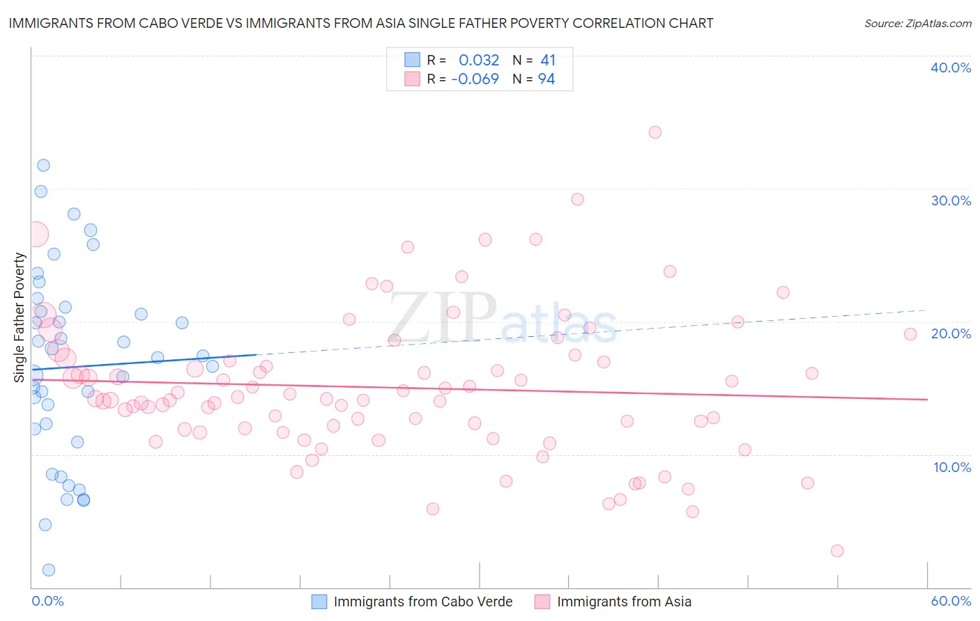 Immigrants from Cabo Verde vs Immigrants from Asia Single Father Poverty