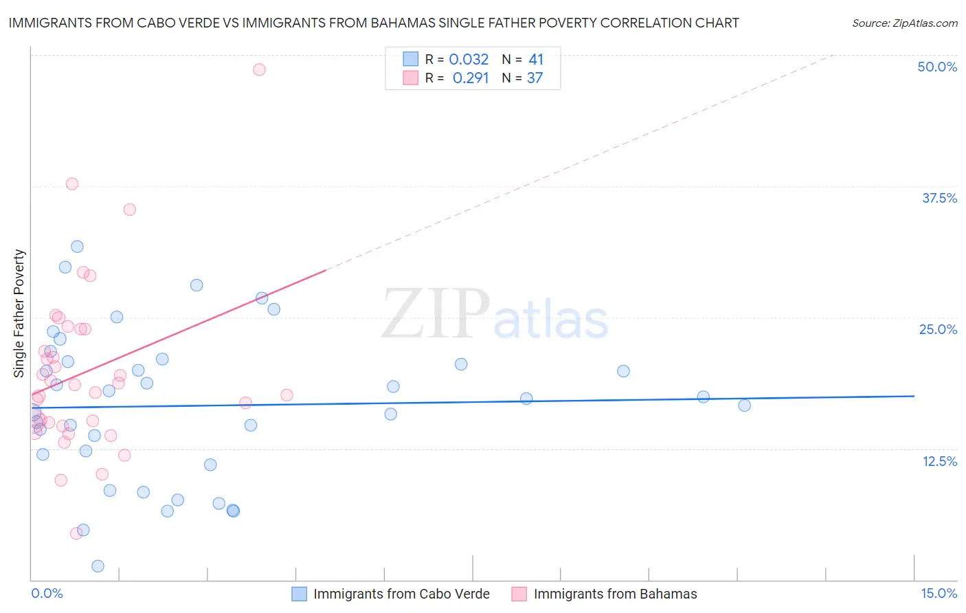 Immigrants from Cabo Verde vs Immigrants from Bahamas Single Father Poverty