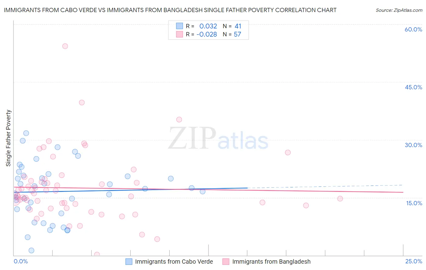 Immigrants from Cabo Verde vs Immigrants from Bangladesh Single Father Poverty